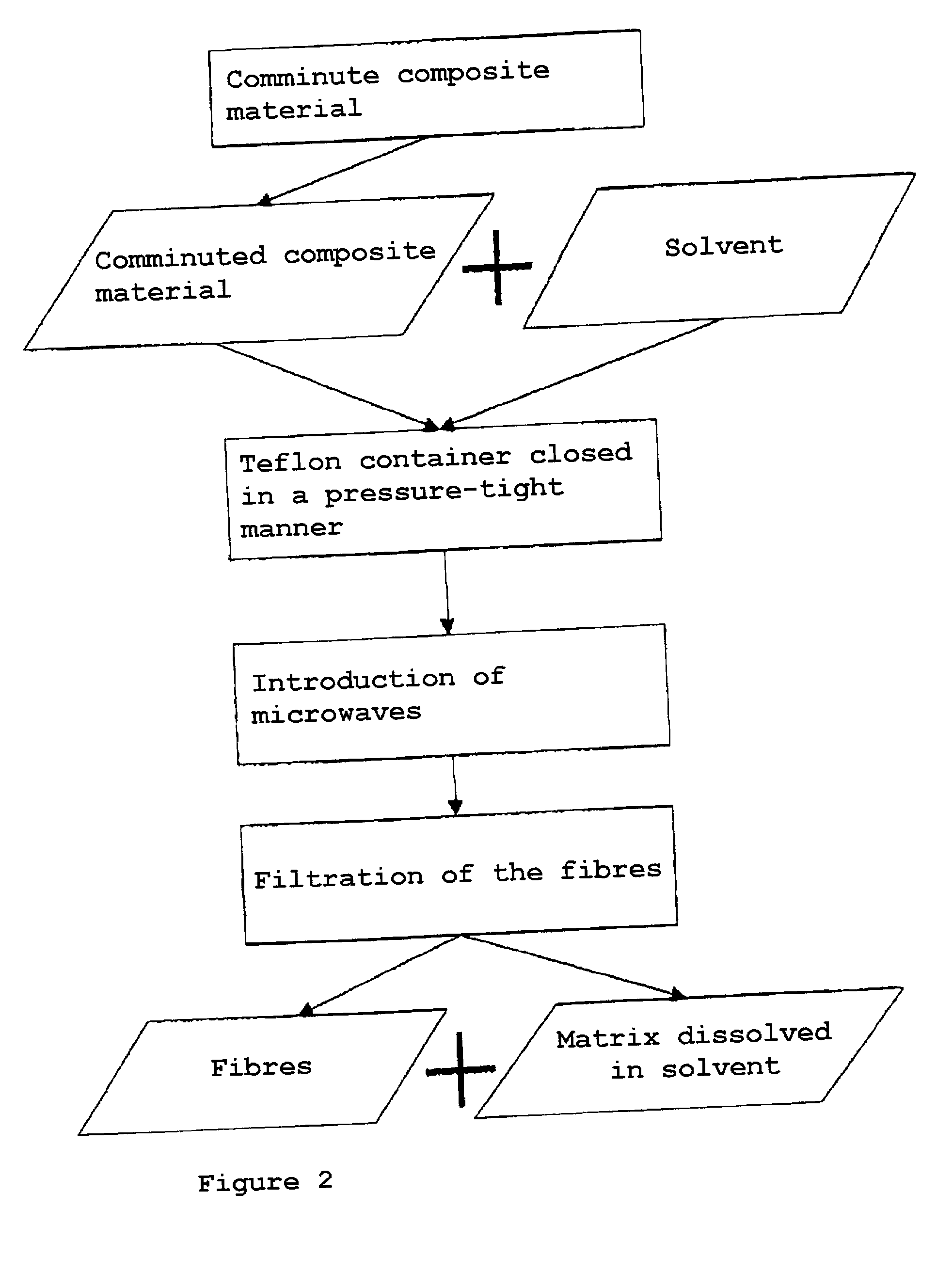 Process for recycling fiber composite materials