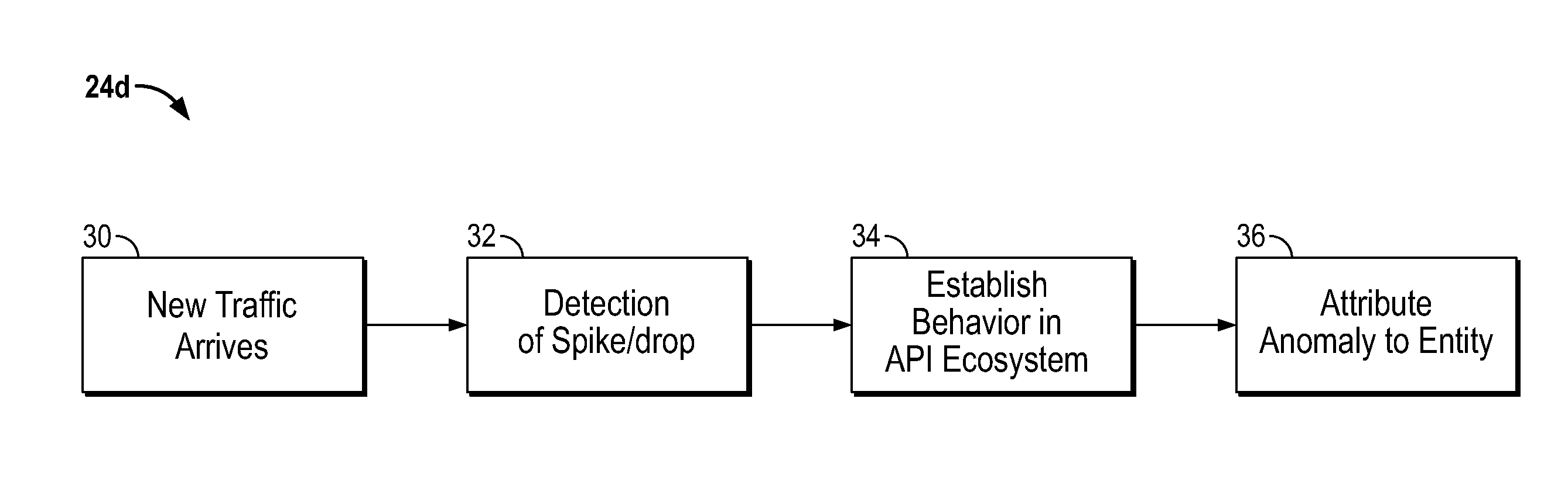 System and method for investigating anomalies in api processing systems