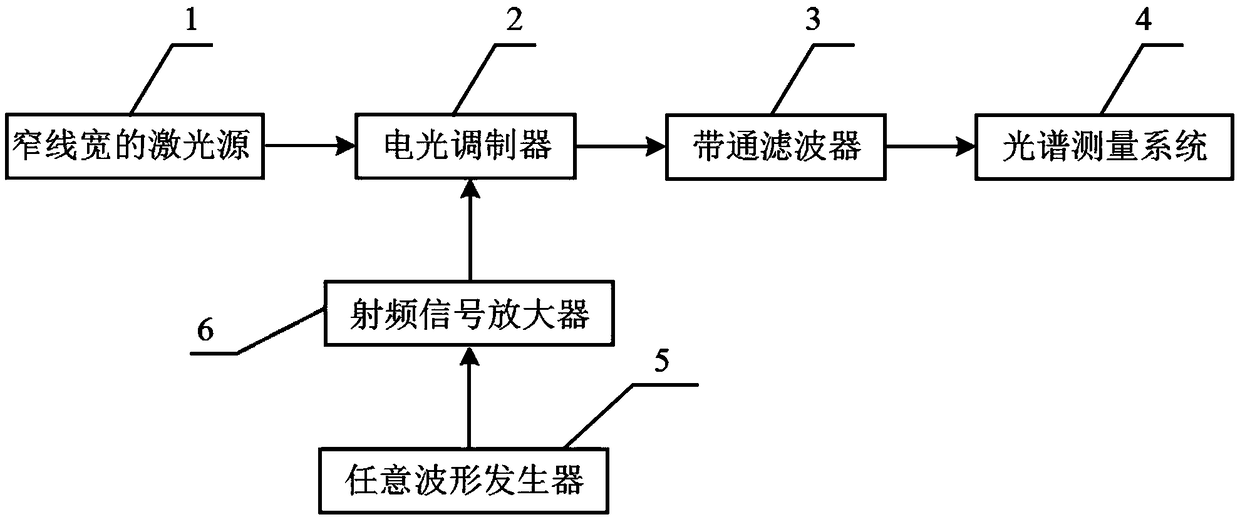 A laser frequency shifter and a frequency shift method based on multi-frequency phase modulation