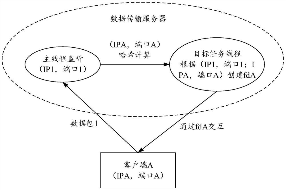 Data transmission method and data transmission server