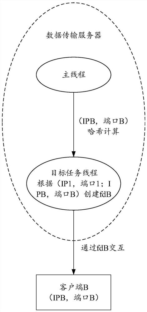 Data transmission method and data transmission server