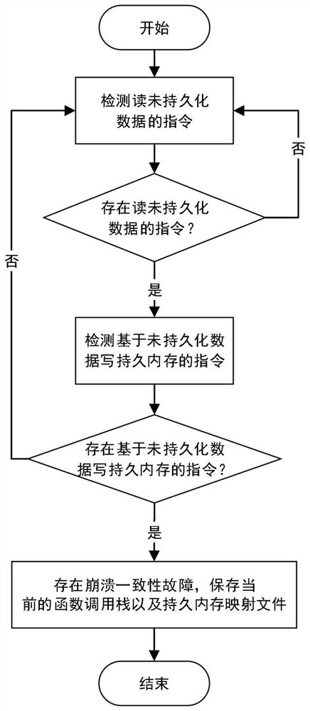Crash consistency fault detection method and system for persistent memory concurrent program