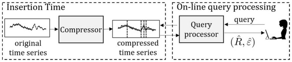 Time sequence data compression query method and device, computing equipment and storage medium