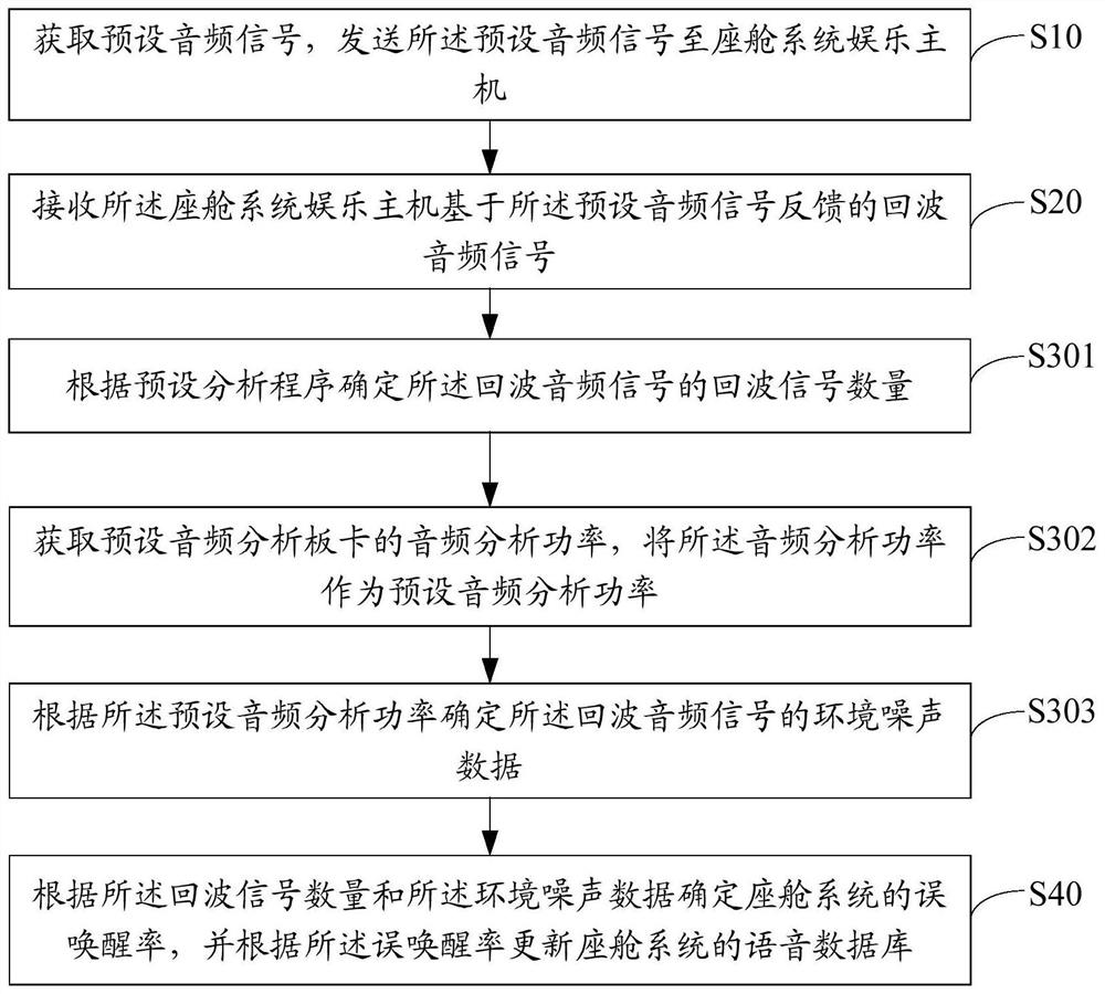 Cabin system voice recognition test method, device and equipment and storage medium