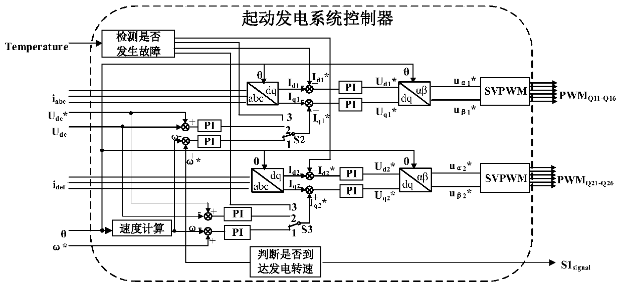 A fault-tolerant permanent magnet starter generator system and its control method