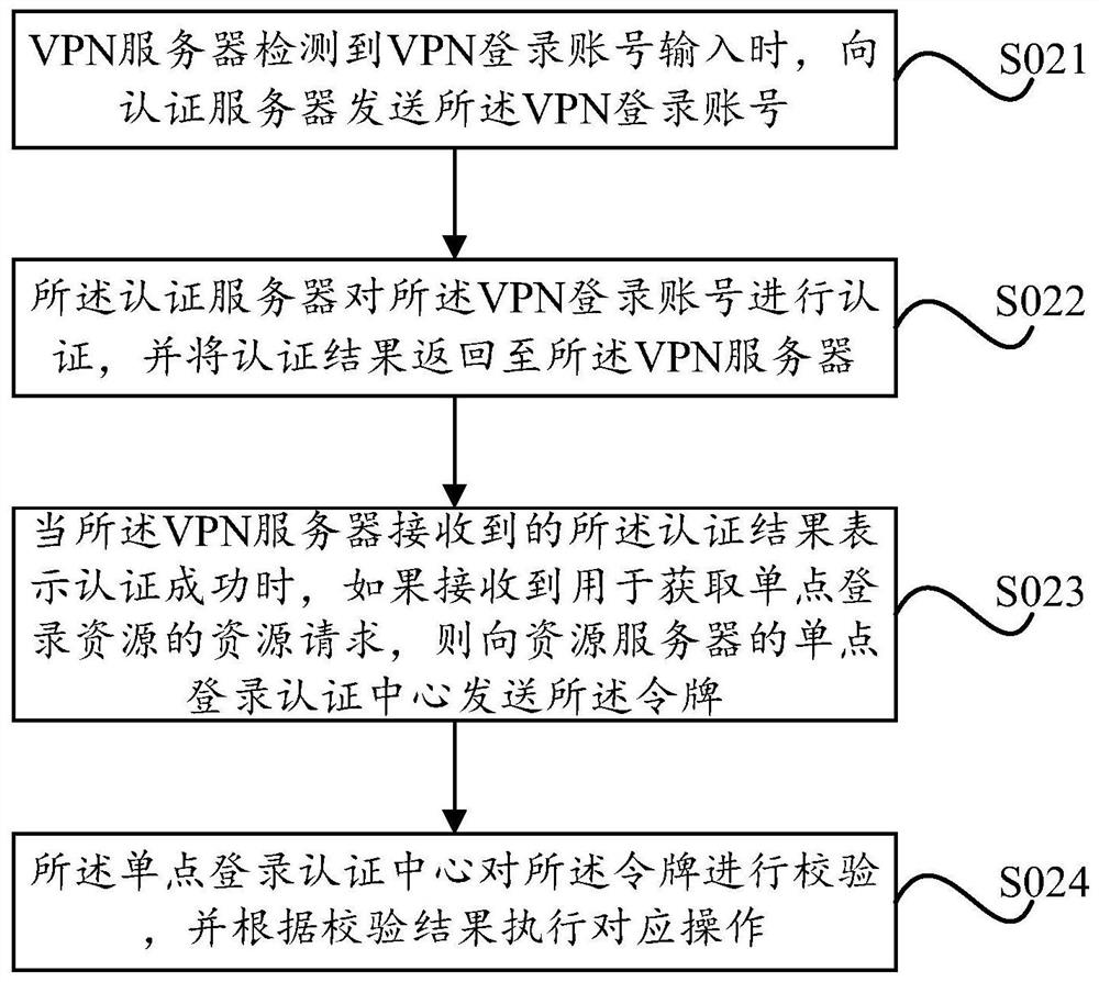 Single sign-on method and device based on virtual private network