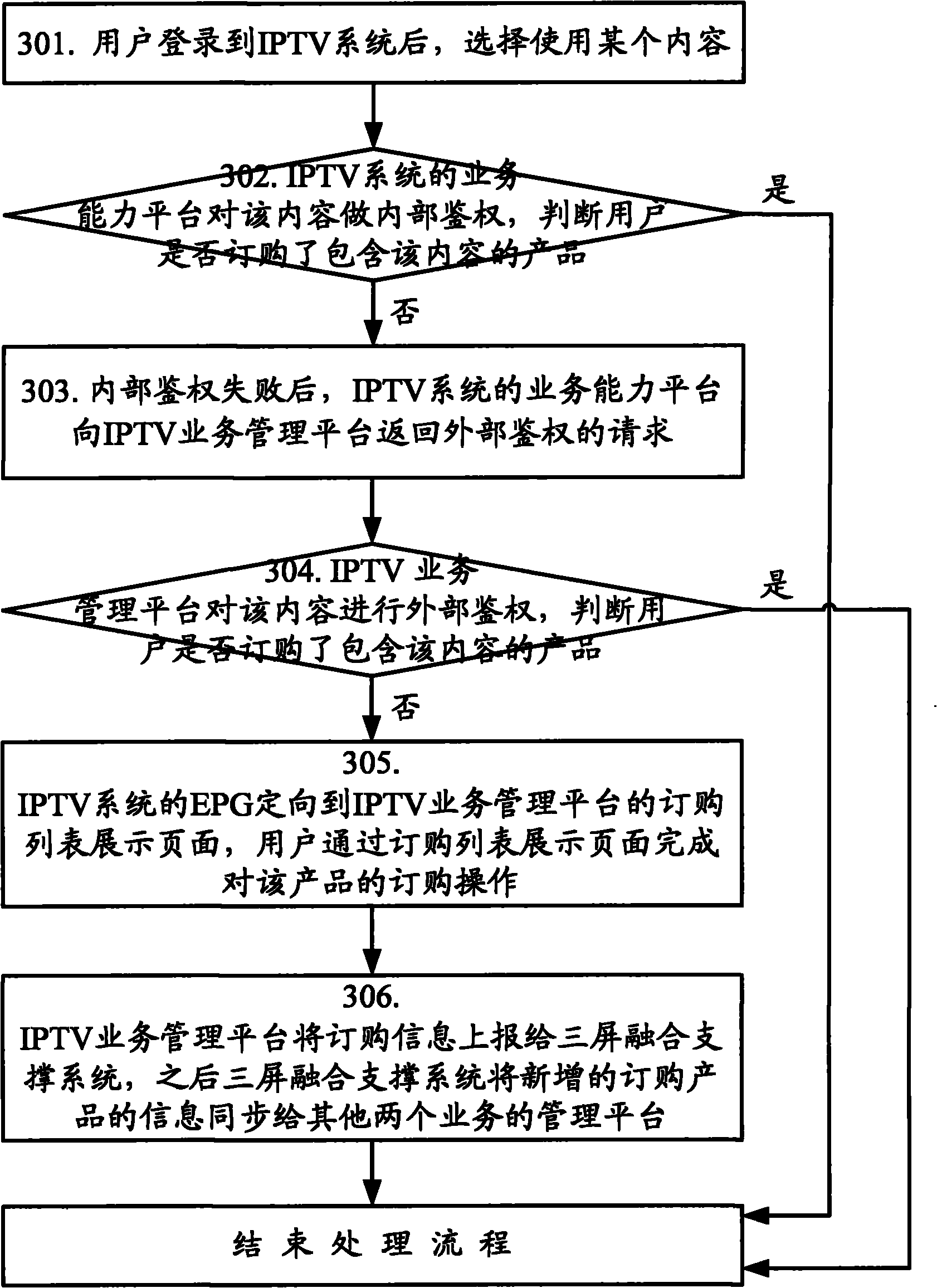 Internet protocol television-based implementing method in three-screen fusion and system