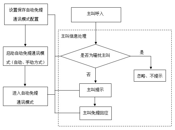 Mobile communication terminal and communication control method thereof