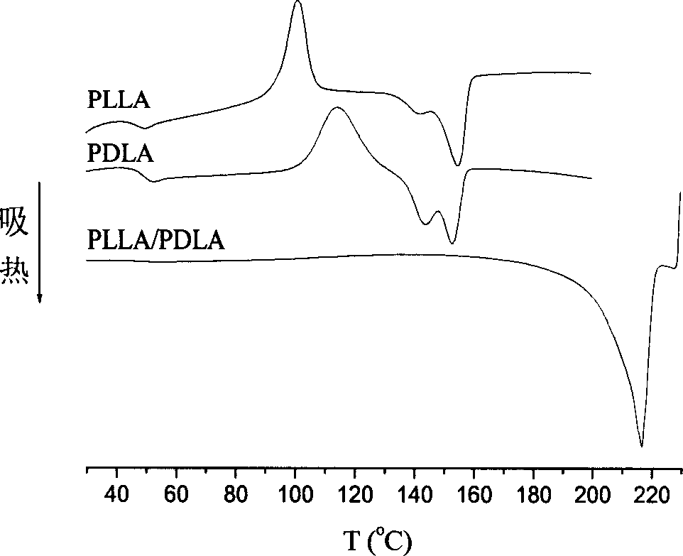 Method for improving heat property and crystallization behavior of polylactic acid and its multiple blocked copolymer