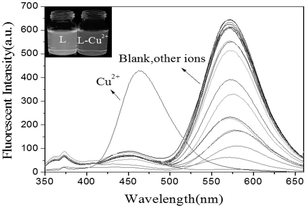 Coumarosone fluorescent probe for detecting Cu &lt; 2 + &gt; as well as preparation method and application of coumarosone fluorescent probe