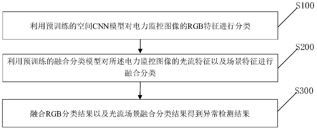 Power monitoring image anomaly detection method and device, electronic equipment and storage medium