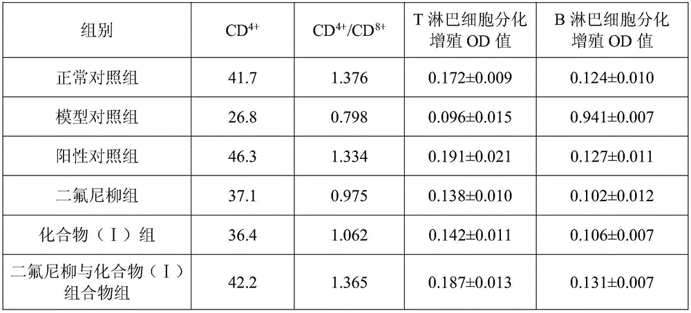 Diflunisal pharmaceutical composition and medical application thereof