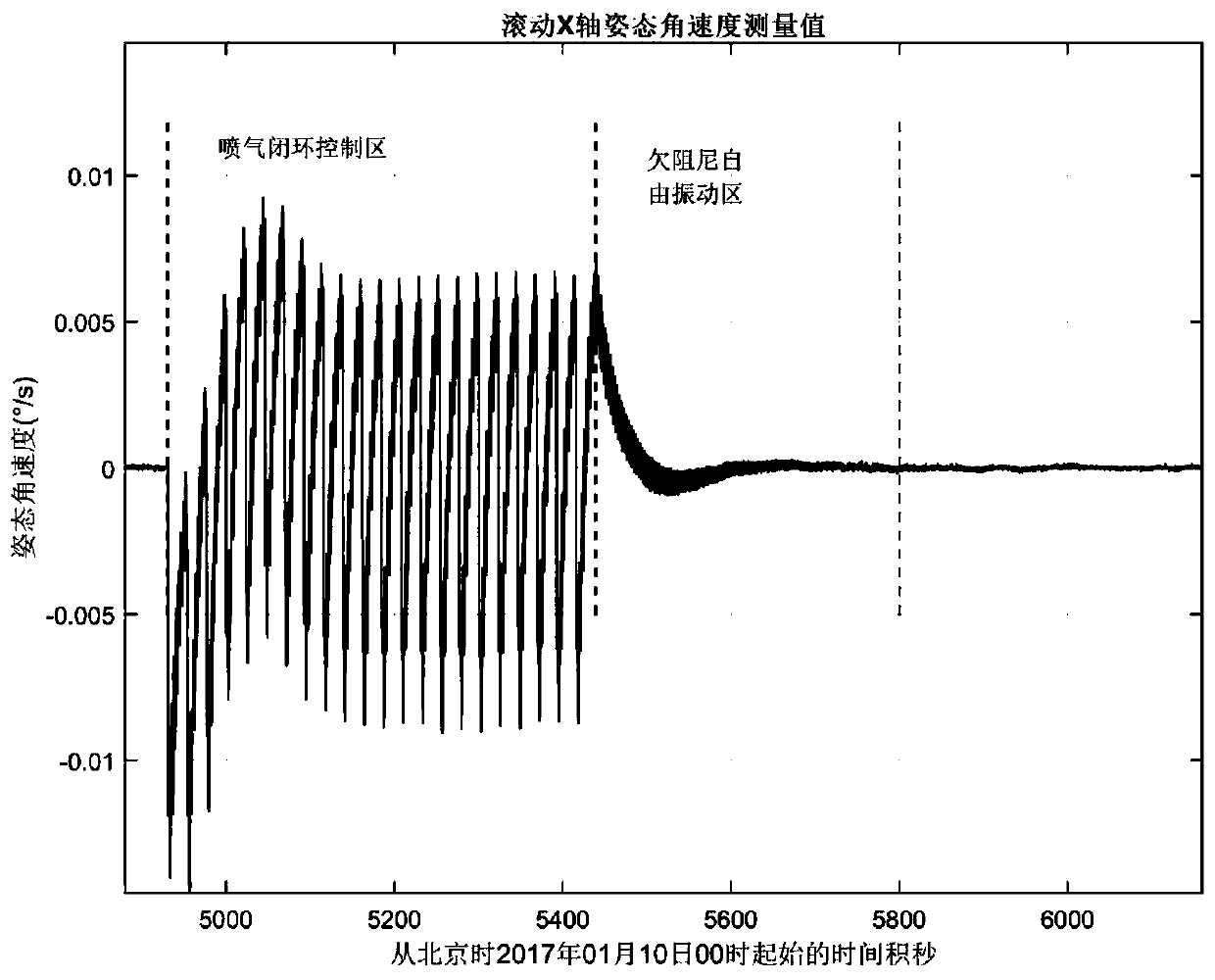 Method and system for identifying in-orbit relative displacement of satellite flexible attachments using gyroscope data