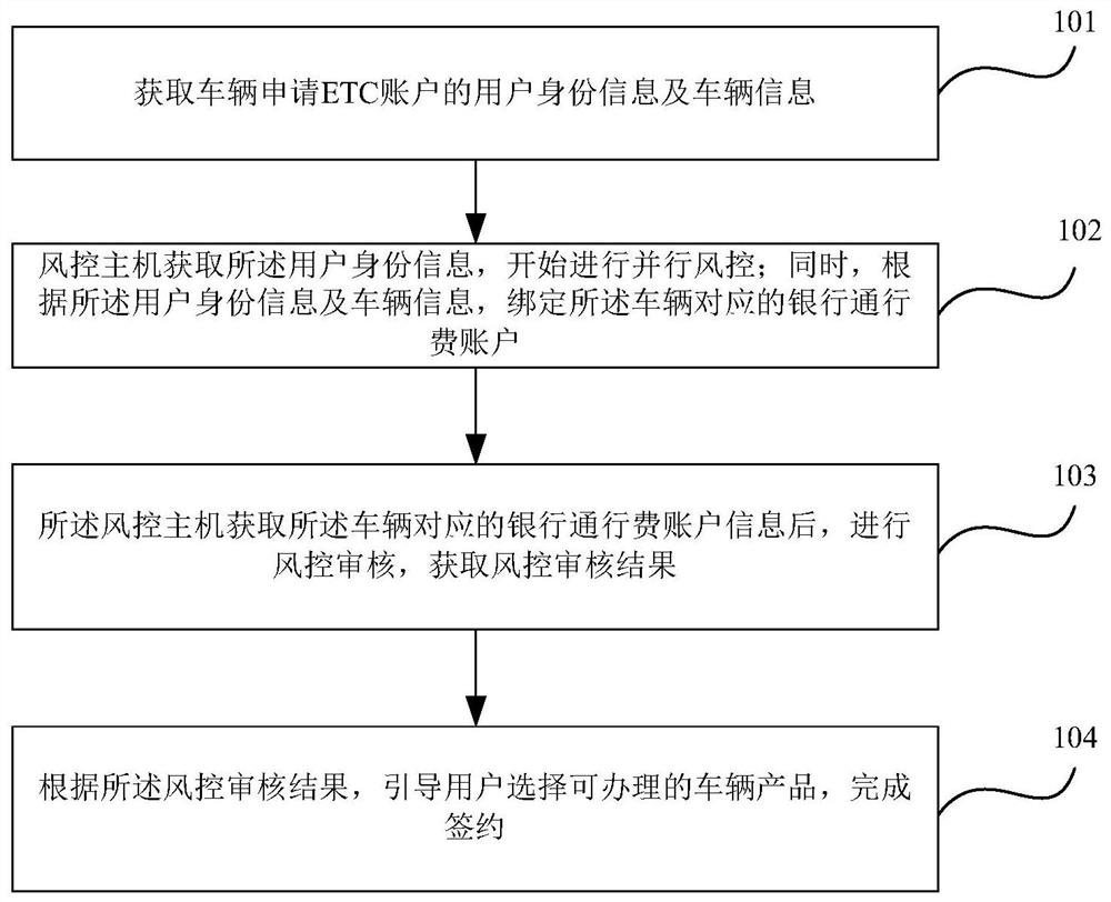 Vehicle ETC application method and system