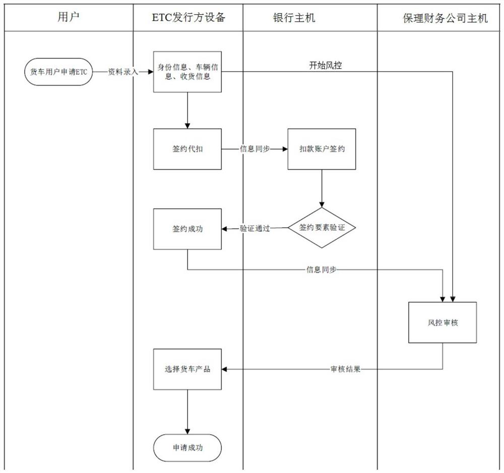 Vehicle ETC application method and system