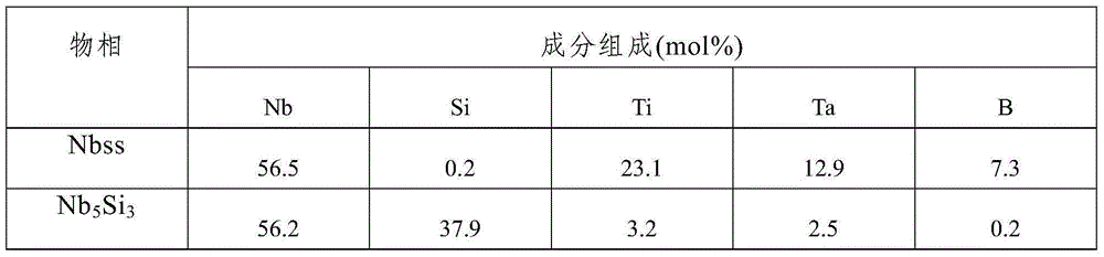 Nb-Si-Ti-Ta-B alloy material and preparation method thereof