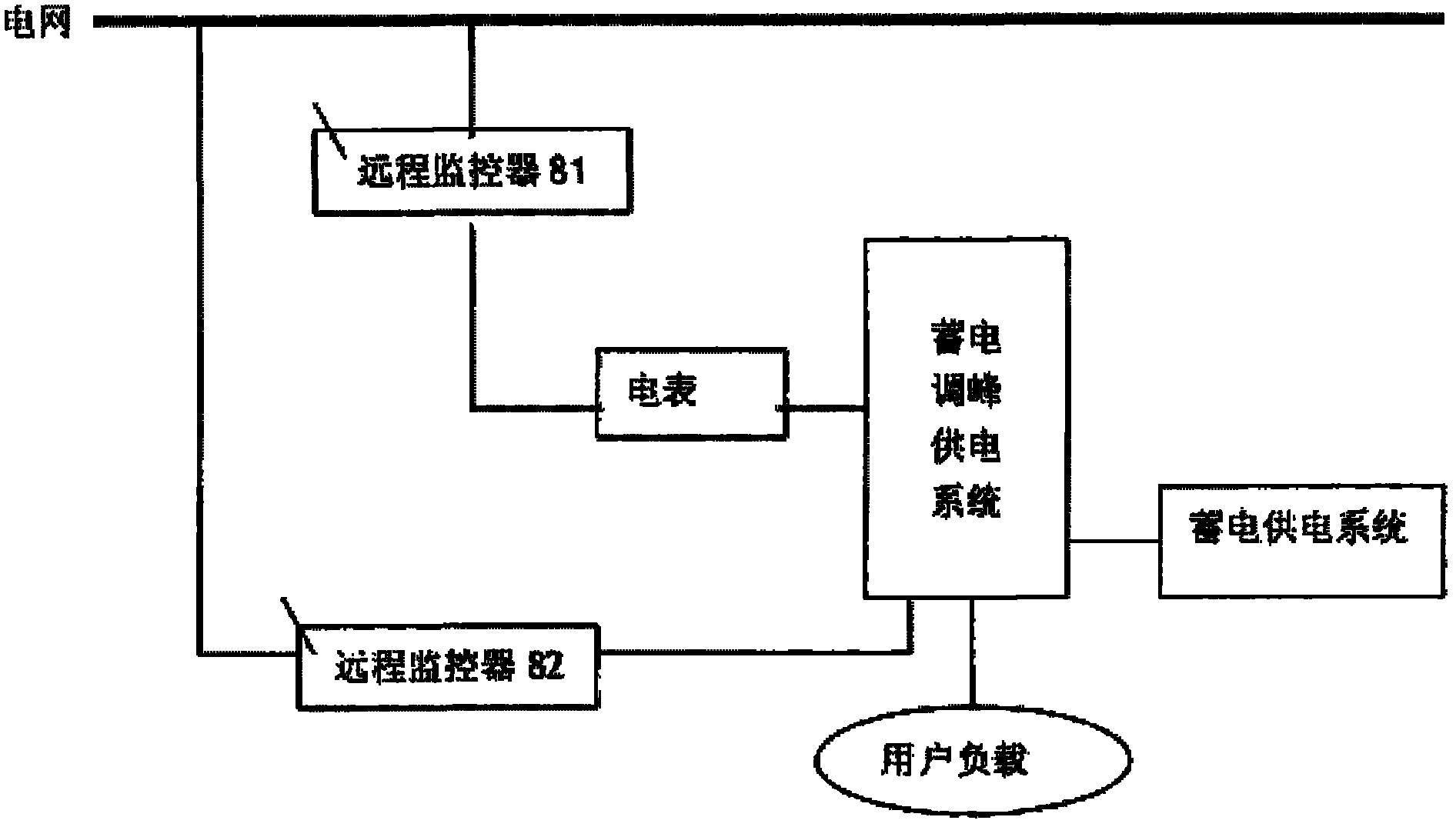 User-side peak-shaving power storage and supply system and method