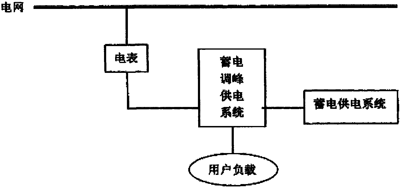 User-side peak-shaving power storage and supply system and method