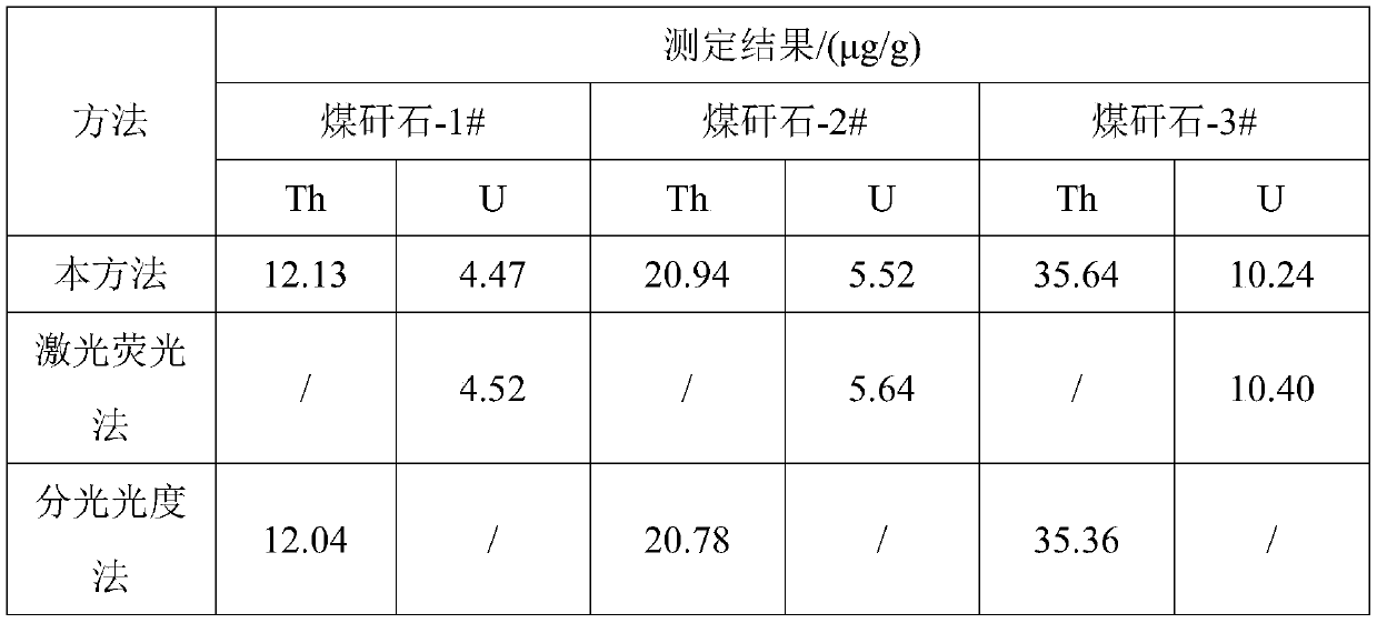 Method for measuring content of radioactive elements thorium and uranium in coal gangue