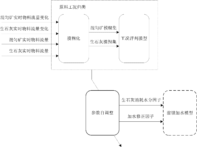 Setting method of moisture control parameters for sintering granulation to effectively suppress raw material flow fluctuation