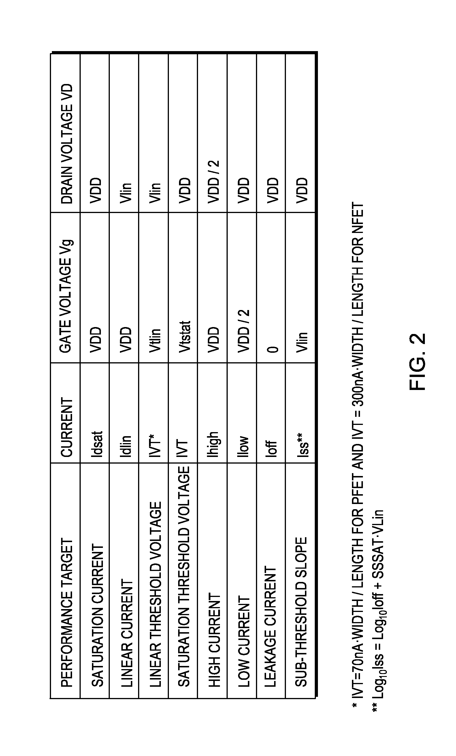 Method, system and program storage device for generating accurate performance targets for active semiconductor devices during new technology node development