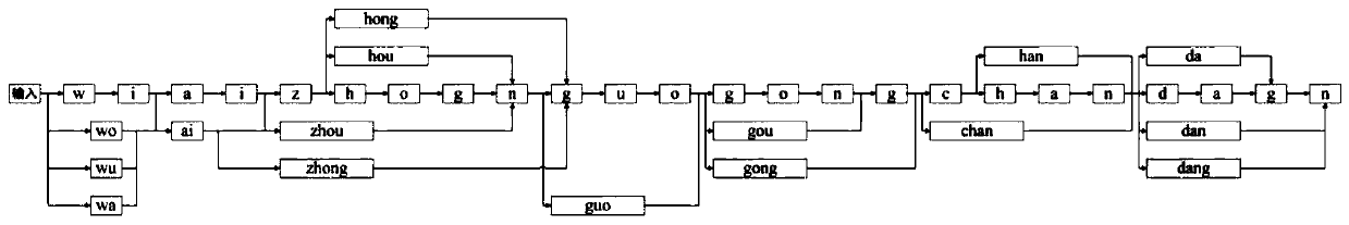 Deep learning evaluation model and input method pinyin error correction method and device