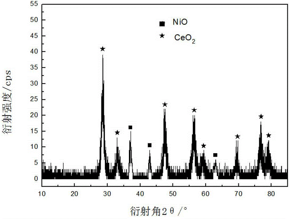 Core-shell cerium oxide-coated nickel catalyst for methanation, and preparation method and application thereof