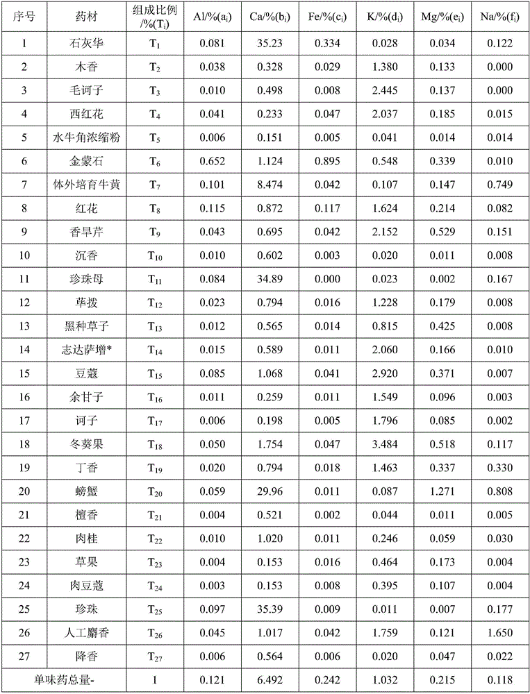 Method for controlling overall quality of 25-flavor pearl pill