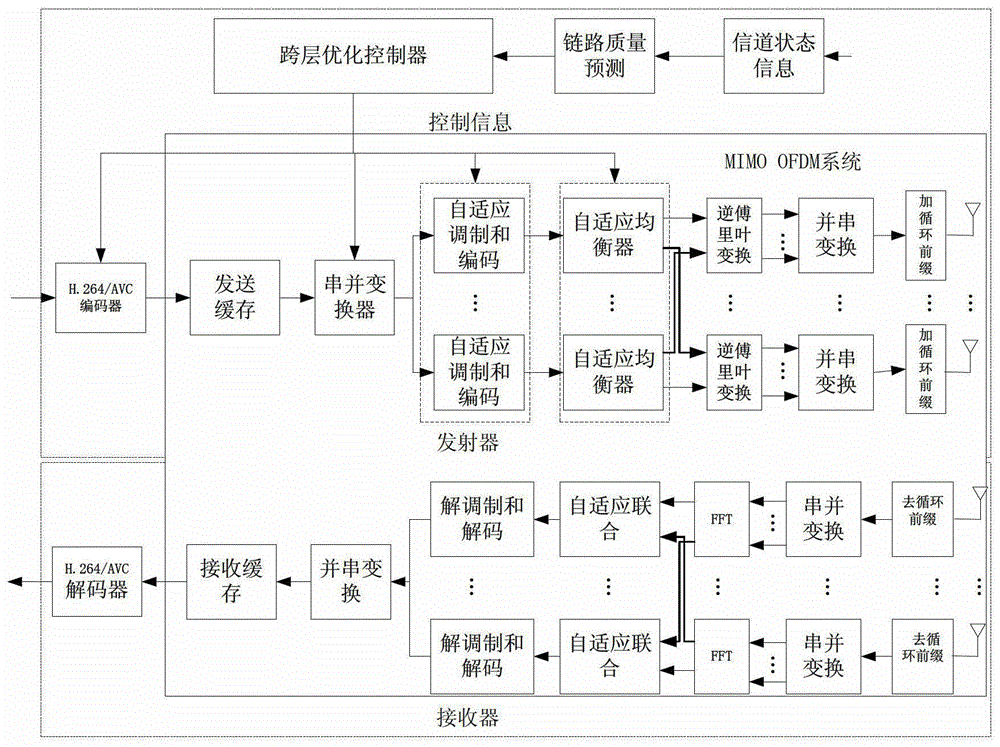 A video transmission scheme with end-to-end QoS guarantee in mimo OFDM system