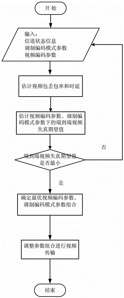 A video transmission scheme with end-to-end QoS guarantee in mimo OFDM system