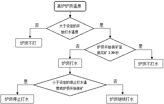 Blast furnace top temperature control method