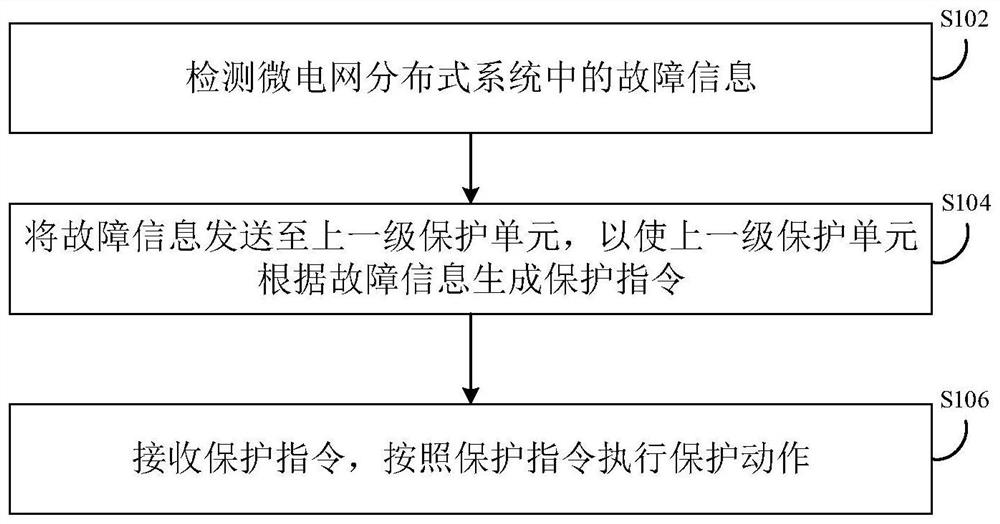 Microgrid distributed system protection method and device