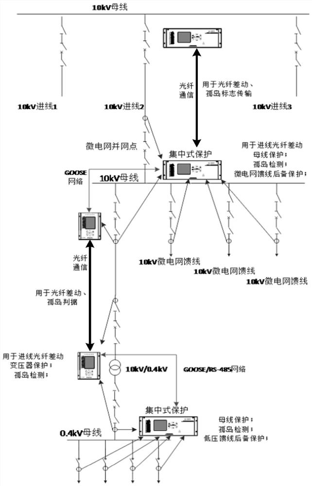 Microgrid distributed system protection method and device