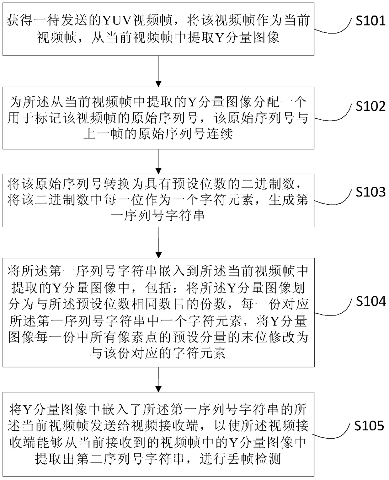 Method and device for adding marker information to video frames and detecting frame loss