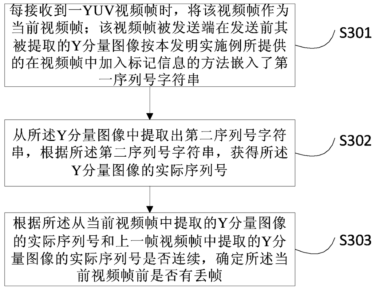 Method and device for adding marker information to video frames and detecting frame loss