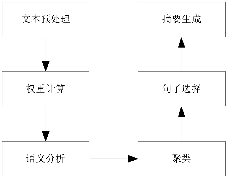 Automatic text summarization method based on fusion semantic clustering