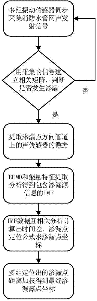 Detecting identifying and positioning method for fire-fighting water pipe network leakage
