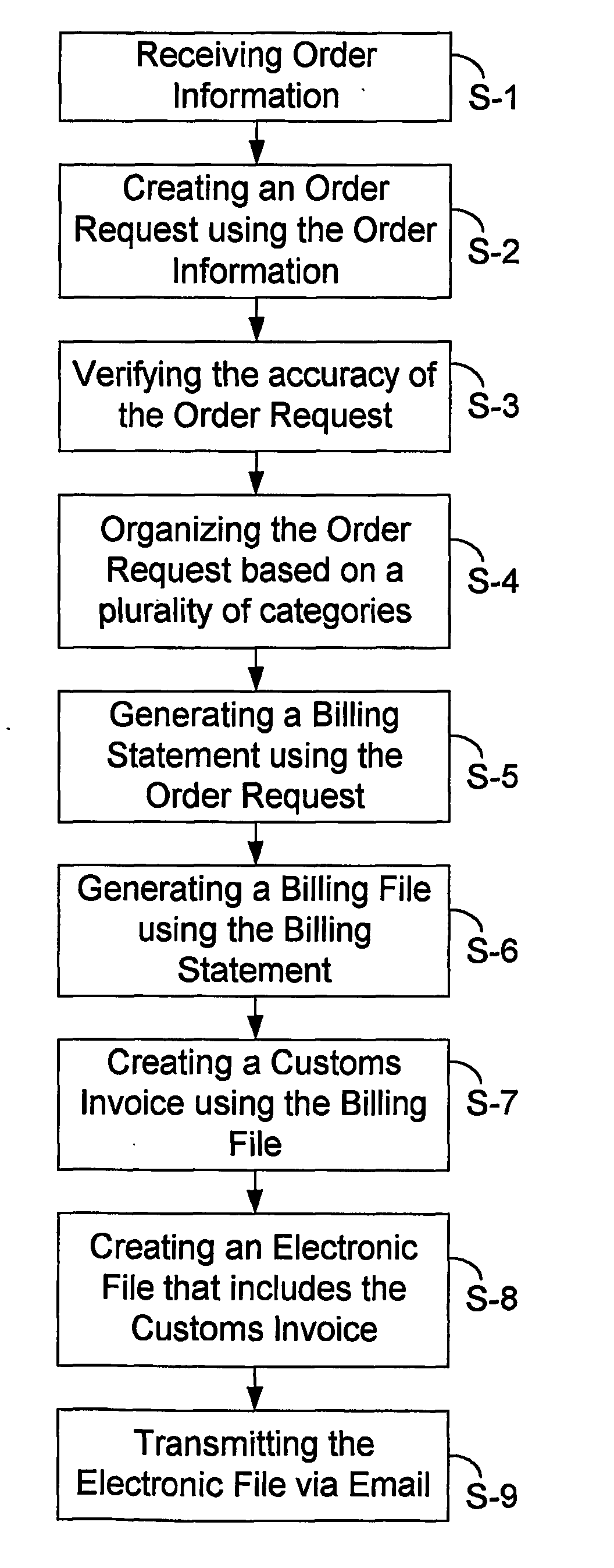 Methods of Creating Electronic Customs Invoices