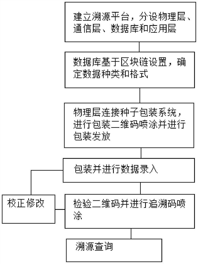 Crop seed tracing method