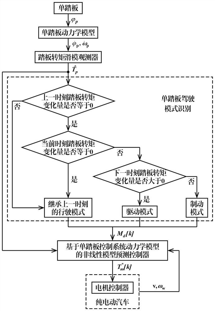 A nonlinear model predictive control method for single pedal of pure electric vehicle