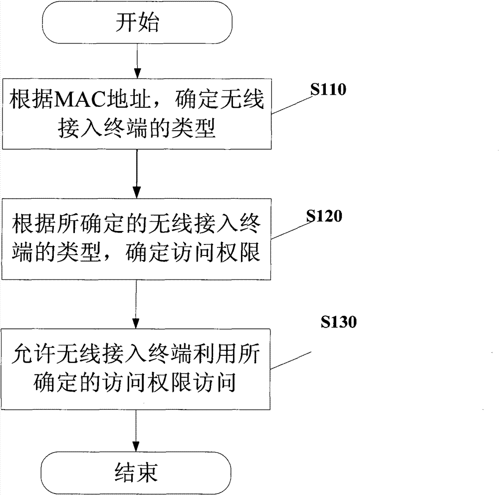 Secure access control method and device for wireless network