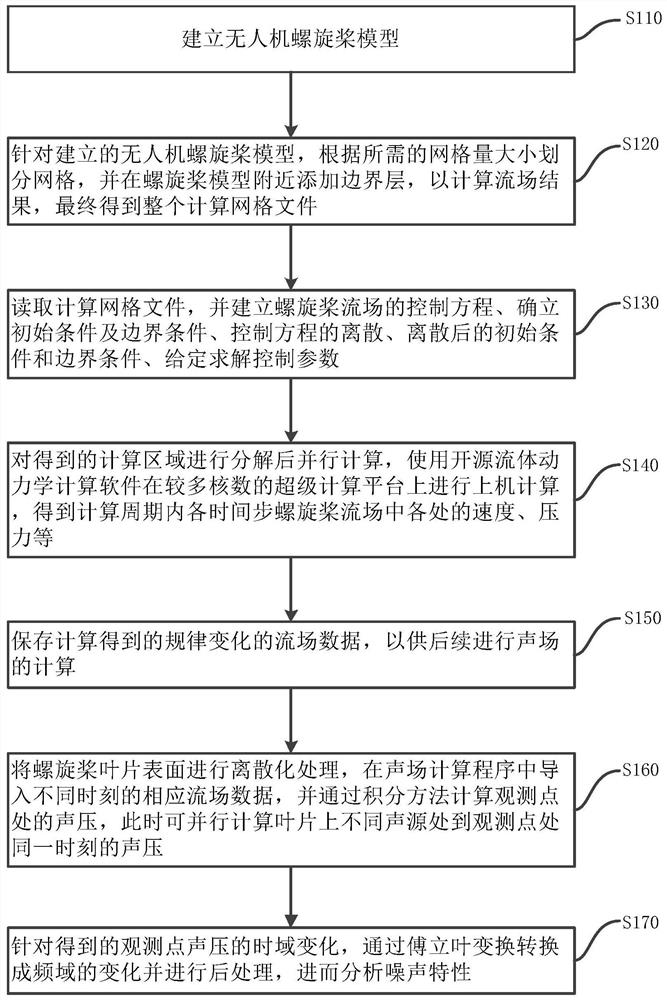 Numerical simulation method for aerodynamic noise of propeller of unmanned aerial vehicle