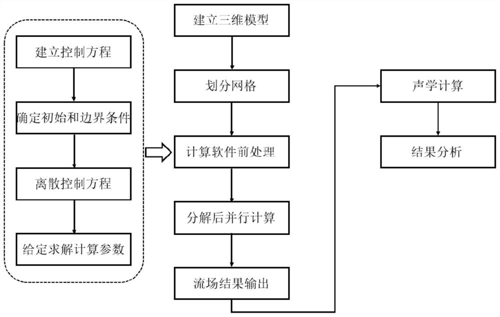 Numerical simulation method for aerodynamic noise of propeller of unmanned aerial vehicle