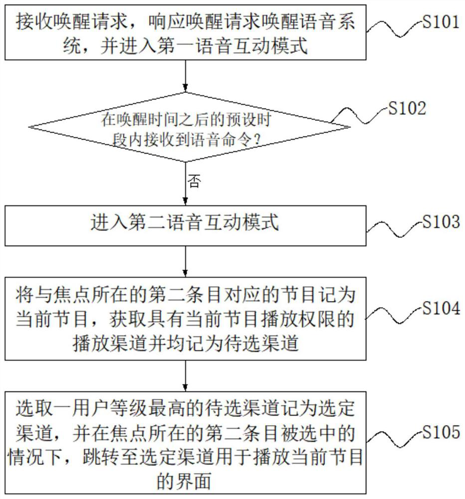 Voice control method in combination with user level