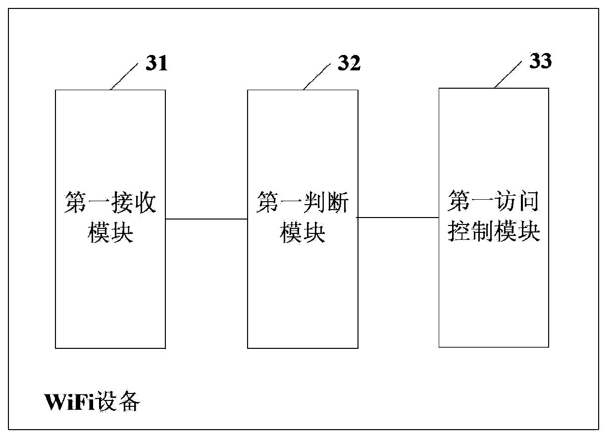 Access control method of WiFi (wireless fidelity) equipment and WiFi equipment