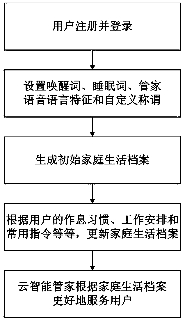 Cloud intelligent housekeeper system based on voice interaction capability and operation method