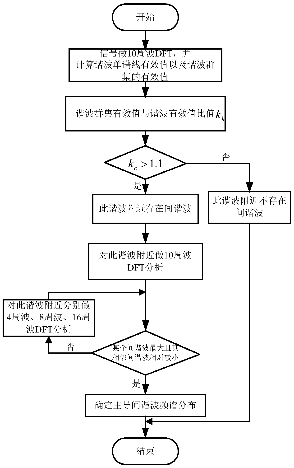 Calculation Method of Dominant Interharmonic Spectrum Distribution