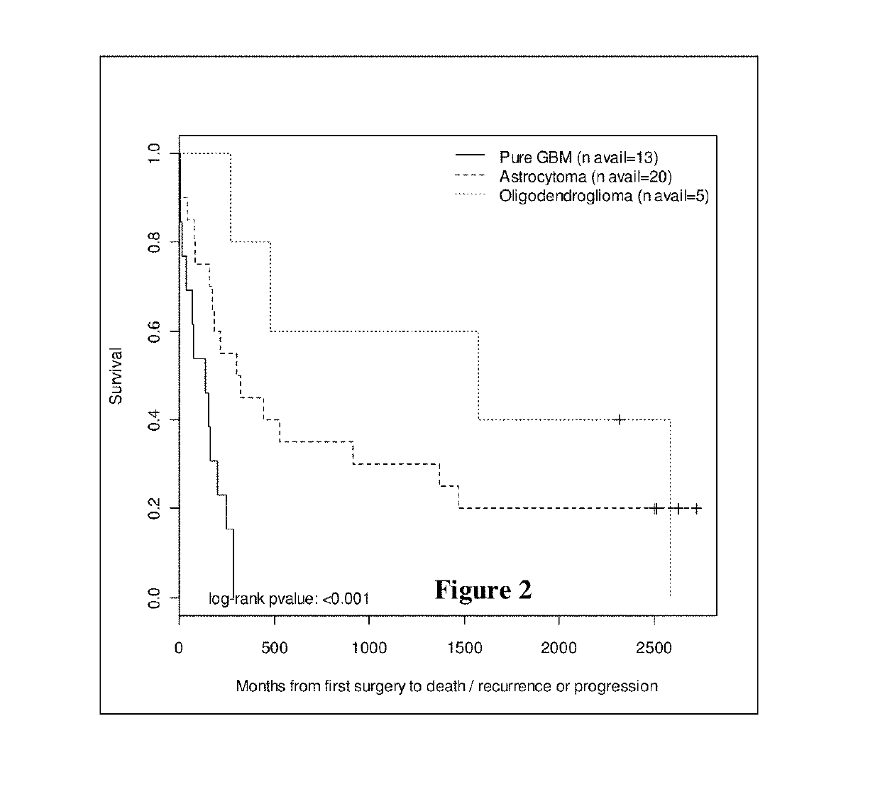 EGFR and pten gene alterations predicts survival in patients with brain tumor