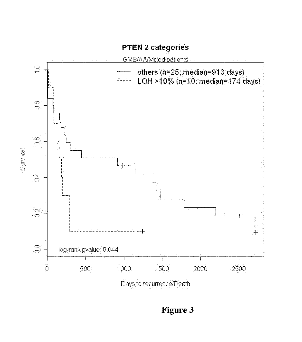 EGFR and pten gene alterations predicts survival in patients with brain tumor
