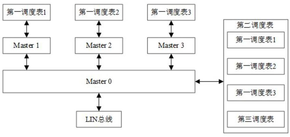 Data scheduling method and system of LIN bus